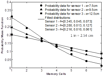This graph shows an example of data from distributed sensors on a simply supported beam under random loading. The x-axis represents memory cells, and the y-axis represents probability mass function. There are three lines displayed on the graph, the first is for the probability data for sensor 1. It begins at a probability mass function of 0.31 at one memory cell and lineally decreases to a probability mass function of 0.02 and seven memory cells. The next line represents the probability data for sensor 2. The line begins at a probability mass function of 0.25 at one memory cell and lineally decreases to a probability mass function of 0.05 and seven memory cells. The third line represents the probability data for sensor 3. It begins at a probability mass function of 0.2 at one memory cell and lineally decreases to a probability mass function of 0.09 and seven memory cells.