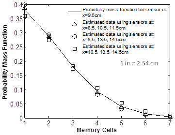 This graph shows the theoretical and estimated strain probability distributions at 3.74 inches (94.99 mm) using data from groups of three sensors at different locations. The x-axis shows the number of memory cells, and the y-axis shows the probability mass function. The scatter plot shows the estimated data for three different sets of locations the overall highest results begin for locations at 4.13, 5.31, and 5.71 inches (10.5, 13.5 and 14.5 cm). The next highest points are for the locations of 3.35, 4.13, and 4.53 inches (8.5, 10.5, and 11.5 cm). The lowest results are for the locations at 3.35, 5.31, and 5.71 inches (8.5, 13.5, and 14.5 cm). All the data follow the same decreasing trend, beginning at 0.37 at one memory cell and decreasing to a probability mass function of zero at seven memory cells.
