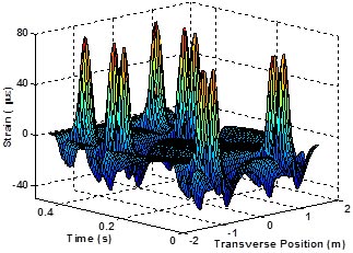 This figures shows a three-dimensional graph of a longitudinal strain profile evaluated at the bottom of the hot mix asphalt (HMA) layer for a moving load induced by a class 9 truck. The x-axis represents time, the y-axis represents strain, and the z-axis represents the traverse position. There are 10 major peaks in strain all reaching almost 80E-6 at transverse positions of -3.28 and 3.28 ft (-1 and 1 m).