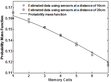This graph shows the theoretical and estimated strain probability distributions at a selected transverse location using data from two sensors at different spacing distances. The x-axis represents the number of memory cells, and the y-axis represents the probability mass function. Two sets points are shown on the graph all following the same linear tread. The two sets of points represent the estimated data using distances of 3.93 and 7.87 inches (10 and 20 cm), respectively. The lines follow the linear path of the line representing the probability mass function. The data begin at a probability mass function between 0.16 and 0.165 at one memory cell and decrease to a probability mass function 0.12 at seven memory cells.