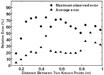 This graph shows the maximum observed relative error and average relative error from generated data at all field points using known nodes at different spacing distances. The x-axis represents the distance between two known points, and the y-axis represents the relative error. There are two sets of data points shown on the scatter plot: the maximum observed error and the average error. Both sets of data vary. If a trend line was added, the maximum observed error would begin at a relative present error between 70 and 80 percent at 0.98 ft (0.3 m) and decrease to between 50 and 60 percent and 3.28 ft (1 m). The trend line for the average error would begin around 10 percent at an estimated distance of 0.65 ft (0.2 m) and increase to a relative error between 30 and 40 percent at 3.28 ft (1 m).