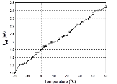 This graph shows variations of measured output current with respect to temperature. The x-axis shows the temperature, and the y-axis shows I subscript ref. The graph begins in the bottom right corner at 1.6 nA and -4 °F (-20 °C) and increases to 2.45 nA at 122 °F (50 °C).
