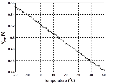 This graph shows variations of measured output voltage with respect to temperature. The x-axis shows the temperature, and the y-axis shows V subscript ref. The graph begins in the upper left corner at 0.55 V at -4 °F (-20 °C) and decreases to just above 0.44 V at 122 °F (50 °C).