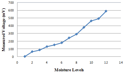This graph shows measured output voltage of the moisture cell powered by a 9-V battery. The x-axis shows moisture levels, and the y-axis shows measured voltage. The graph begins at a moisture level of 1 at 0 mV and increases to a moisture level of 12 at 600 mV.