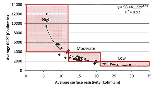 This graph shows the correlation between average surface resistivity (SR) readings in kohm-cm and the average rapid chloride permeability test (RCPT) in Coulombs. The graph indicates a very good correlation (R2 = 0.92) between the two tests. The average SR is on the x-axis, ranging from 0 to 35 kohm-cm, and the average RCPT is on the y-axis, ranging from 0 to 14,000 C. Shaded boxes on the graph show the AASHTO TP 95 and ASTM C1202 classifications regarding chloride penetrability (low, moderate, and high) depending on their resistivity or charge passed, respectively. The R2 value and formula for the best-fit line (y = 98,441.22x-1.35) are also provided on the graph.