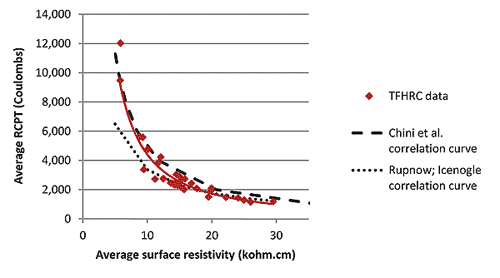 This graph shows the relationship between average surface resistivity (SR) readings in kohm-cm and the average rapid chloride permeability test (RCPT) in Coulombs obtained from the current study and studies conducted by Chini et al. and Rupnow and Icenogle. Average SR is on the x-axis, ranging from 0 to 35 kohm-cm, and average RCPT is on the y-axis, ranging from 0 to 14,000 C. The curve obtained in this study is in agreement with the curve obtained by Chini et al. Rupnow’s curve yields up to 40 percent lower Coulomb values for resistivities less than 15 kohm cm. For resistivities of 15 kohms-cm and higher, the difference between the current study’s curve and Rupnow’s curve is negligible.