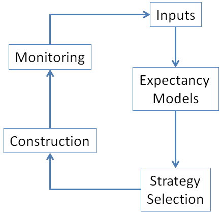 Figure 1. Flowchart. This figure shows a flowchart of the future pavement construction needs process. The flow chart  consists of five boxes that each containing a different element of the process. The first  box, which is located in the upper right corner of the figure, is labeled  "Inputs." An arrow extends from the bottom of the box downward and connects to  the top of the second box labeled "Expectancy Models." An arrow extends from  the bottom of the box downward and connects to the third box labeled "Strategy  Selection." An arrow extends from the left of the third box upward (signifying  a clockwise motion) and connects to the fourth box labeled "Construction." An  arrow extends from the top of the box upward and connects to the final box labeled "Monitoring." An arrow extends from the box and connects back to the first box  labeled "Inputs," completing the flowchart.