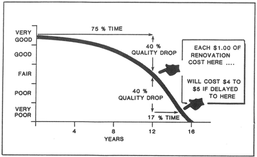 Figure 10.  Graph. Concept of increasing repair cost as a function of pavement deterioration.  This  graph illustrates how pavement deterioration can affect repair costs. The x-axis shows years and ranges from 0 to 16 in increments of 4 years. The y-axis  is divided into five evenly spaced segments that represent pavement condition  and are labeled, from top to bottom, "very good," "good," "fair," "poor," and "very  poor." There is a single curve that originates from the y-axis in the middle of  the very good zone. The curve is in the shape of a concave downward parabola.  When the curve reaches time equal to 12 years, it is in the fair zone. There is  an arrow extending horizontally from the y-axis, just above the origin of the  curve, across to the point time equals 12 years. This arrow is labeled "75  percent time." The distance from this arrow to the curve is labeled "40 percent  quality drop." At this point, there is an icon of a hand pointing. To the right  of the hand, there is a text box that reads, "Each $1.00 of renovation cost  hereâ€¦." Below the curve at time equals 12 years, there is another label, "40 percent quality drop," and two black arrows extend outward from the label,  one beginning from the curve and the other to a second arrow that extends  horizontally to the right towards the curve and is labeled "17 percent time."  At this point, just before time equals 15 years, there is another hand icon  with a text box that reads, "Will cost $4 to $5 if delayed to here."