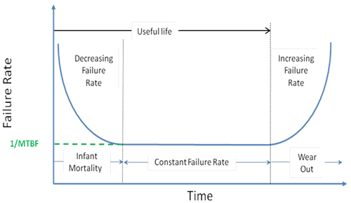 Figure 11. Graph. Classical bathtub curve of component failure rate versus time. This graph shows the relationship between failure rate and time. The x-axis shows time, and the y-axis shows failure rate. There are three sections in the graph that are separated by vertical dashed lines extending up from the x-axis. The middle section is the largest, and the outer sections are similarly sized. The three sections are labeled from left to right Infant Mortality, Constant Failure Rate, and Wear Out. At the top of the y-axis is a horizontal arrow extending out to the second vertical dashed line. This distance is labeled Useful Life. The graphical relationship between failure rate and time is depicted by a line that starts in the infant mortality zone near the top of the y-axis but does not intersect the y-axis. The relationship begins to slope downward. The area to the right of the curve is a labeled Decreasing Failure Rate. When the curve intersects the first vertical dashed line and enters the constant failure rate zone, the relationship is represented by a horizontal line. There is a dashed line extending from the y-axis to the first vertical dashed line and is labeled 1/mean time between failures (MTBF). Once the relationship reaches the second vertical dashed line and enters into the wear out zone, the relationship continues upward. This area is labeled Increasing Failure Rate.