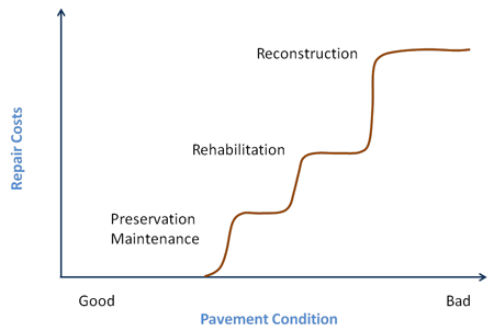 Figure 2.  Graph. Conceptual relationship between agency repair costs as a function of  pavement condition. This  graph shows the conceptual relationship between agency repair costs as a  function of pavement condition. The y-axis shows repair costs, and the x-axis shows  pavement condition with a scale from left to right ranging from good to bad. The  line starts about one-third of the way across the x-axis. It begins as a slightly  curved parabolic upward trend labeled "Preservation Maintenance." The line then  plateaus to the right, about 25 percent up the y-axis to about the midway point  of the x-axis. The line then continues upward in a slightly curved parabolic  trend again until it reaches another plateau that is about 50 percent up the y-axis and about 75 percent across the x-axis. This plateau is labeled  "Rehabilitation." The line then continues upward in a slightly curved parabolic  trend again until it reaches another plateau near the top of the y-axis and  near the end of the x-axis. This plateau is labeled "Reconstruction."