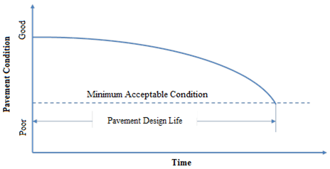 This graph shows the basic concept of modern pavement  design. The x-axis shows time, and the y-axis shows pavement condition and ranges  from poor at the bottom to good at the top. The graph consists of a single  curve representing the relationship between pavement condition and time. The  curve begins near the top of the y-axis, just below good, and extends out  toward the x-axis in a concave downward manner. The curve terminates toward the  end of the x-axis just above the poor condition on the y-axis. A dashed line  extends horizontally from the y-axis and intersects the termination point of  the curve. Above the line is the phrase "Minimum Acceptable Condition." At the  intersection of the horizontal line and the curve termination point is a  vertical solid line that extends downwards but not all the way to the x-axis.  The horizontal distance from the y-axis to this vertical line is labeled  "Pavement Design Life."