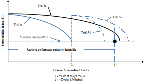 Figure 4. Graph. Illustrated service histories of  trial pavement designs incorporating future overlays. This graph shows  the service histories of several trial pavement designs incorporating future  overlays from the 1986 American  Association of State Highway and Transportation Officials (AASHTO) Guide for  Design of Pavement Structures. The y-axis shows Serviceability Index (SI),  and the x-axis shows time or accumulated traffic. Below the x-axis is a legend  defining two different times (TA (life of design trial A) and TD  (design life desired)), which are found on the x-axis. The graph consists of  four different concave downward curves. The first two curves originate from the same point along the top of the y-axis. The first  curve is labeled "Trial A." This curve continues to the point denoted TA  on the x-axis. The y-axis value at this point is labeled "Minimum  Acceptable SI." The second curve is labeled "Trial B." This curve continues  just past the point denoted TD on the x-axis. The y-axis  value at this point is labeled "Minimum Acceptable SI," which is further right  than where the Trial A curve ends. At the point labeled TD on the  x-axis, there is a long dashed vertical line that intersects both the  horizontal Minimum Acceptable SI line and the Trial B curve. At the  intersection of the two lines, which is below the Trial B curve, there is a  black circle outlined in blue. The distance on the x-axis from the origin to  time TD is labeled "Required performance period of design life" and  is placed just below the Minimum Acceptable SI line. Two arrows extend outward  from the labelâ€”one reaching to the y-axis and the other reaching to the  vertical line at TD to signify the distance. At the intersection of the Trial A curve and the minimum acceptable SI line is  a vertical dashed line that extends to the y-value where the original blue curve began.  From this point, two additional concave downward curves originate. The first curve is depicted  by a line that is labeled "Trial A1." The second curve is labeled "Trial A2."  The Trial A2 curve extends further across the x-axis and has a smaller slope  than the Trial A1 curve. Both curves end when they reach the Minimum Acceptable  SI line.