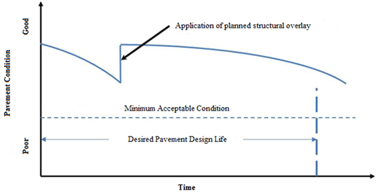 Figure 5.  Graph. Staged pavement construction design concept. This graph shows  the relationship between pavement condition and time. The x-axis shows time,  and the y-axis shows pavement condition and ranges from poor at the bottom to good  at the top. The graph consists of a single curve representing the relationship  between pavement condition and time. The curve begins near the top of the  y-axis and extends out toward the x-axis in a concave downward manner. There is  a horizontal dashed line extending from the y-axis just above the poor  condition on the y-axis. The area above the line is labeled "Minimum Acceptable  Condition." When the curve reaches a distance about halfway from the point it  originated, it extends upward to the height on the y-axis where the curve  began. This vertical line is labeled "Application of planned structural  overlay." At the top of the vertical line, the relationship between time and  pavement condition continues in a concave downward manner and extends toward  the x-axis but with less slope than the first curve. The curve terminates near  the end of the x-axis around the middle of the y-axis. There is a vertical dashed  line extending up from the x-axis and intersecting the horizontal dashed line  just prior to the termination of the curve. The curve and this vertical line do  not intersect. The distance from the y-axis to this vertical line is labeled "Desired  Pavement Design Life."