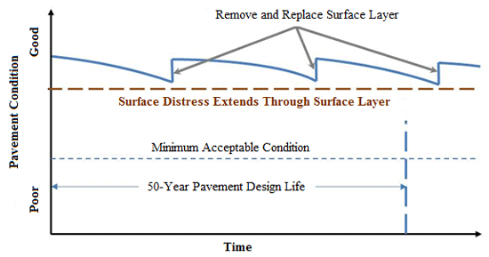 Figure 6.  Graph. Perpetual pavement design concept based on construction of a pavement where  distresses occur in the pavement surface layer. This graph shows the  relationship between pavement condition and time. The x-axis shows time, and  the y-axis shows pavement condition and ranges from poor at the bottom to good  at the top. The graph consists of a single curve representing the relationship  between pavement condition and time. The curve begins near the top of the  y-axis and extends out toward the x-axis in a concave downward manner. There is  a horizontal dashed line extending from the y-axis about one-third on the  distance from the top of the y-axis. This line is labeled "Surface Distress  Extends Through Surface Layer." At the point just before the curve reaches this  dashed line, the curve stops and proceeds upward with a vertical line to the  height on the y-axis that the curve began. From the top of the vertical line,  the relationship between time and pavement condition continues in a concave  downward manner again, extending toward the x-axis but with less slope than the  first curve. This repeats two more times in the same manner for a total of four  curves and three vertical lines. The relationship never intersects or falls  below the line labeled "Surface Distress Extends Through Surface Layer." There  are three arrows pointing to these vertical lines labeled "Remove and Replace  Surface Layer." There is a horizontal dashed line extending from the y-axis  just above the poor condition labeled "Minimum Acceptable Condition." There is  a vertical dashed line extending up from the x-axis, intersecting the  horizontal dashed line just prior to the end of the third curve and third  vertical line. The curve and this vertical line do not intersect. The distance  from the y-axis to this vertical line is labeled "50-Year Pavement Design Life."