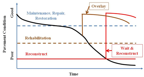 This  graph shows the relationship between pavement condition and time. The y-axis shows  pavement condition and ranges from poor on the bottom to good on the top. The  x-axis shows time. The relationship between the pavement condition and time begins  near the good label on the y-axis and follows a polynomial trend starting as  concave up until it changes to concave down and then changing again to concave  up. The y-axis is divided into three segments by three horizontal lines. The  first line is about one-third from the top of the y-axis below the good label. The  area above this line is labeled "Maintenance, Repair, Restoration." The next  line is located about halfway down the y-axis. The area above this line is labeled  "Rehabilitation." Finally, the last line is located about 75 percent down the  y-axis by the poor label. The area above this line is labeled "Reconstruct."  Just past the halfway mark on the x-axis, the pavement condition is in the  rehabilitation zone and if an overlay is placed on the pavement, which would  cause an increase in the pavement condition. This increase is depicted with a  line extending upward from the original pavement condition line into the  maintenance, repair, and restoration zone. The pavement condition relationship  with time then continues in a concave down manner toward the rehabilitation  zone again. The top of the curve is labeled "Overlay." About three-fourths of the  way across the x-axis, the pavement condition is in the reconstruct zone. If  the pavement is reconstructed, this would cause an increase in the pavement  condition. This increase is depicted by a line extending upward from the  original pavement condition line into the maintenance, repair, and restoration  zone. The pavement condition relationship with time then continues in a concave  down manner towards the rehabilitation zone. Near the intersection of the  original pavement condition curve and the vertical red line is the label "Wait  & Reconstruct."