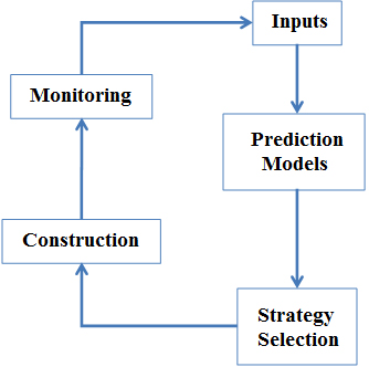 This figure shows a flowchart of the future pavement construction needs process. The flow chart consists of five boxes that each contain a different element of the process. The first box, which is located in the upper right corner of the figure, is labeled “Inputs.” An arrow extends from the bottom of the box downward and connects to the top of the second box labeled “Prediction Models.” An arrow extends from the bottom of the box downward and connects to the third box labeled “Strategy Selection.” An arrow extends from the left of the third box upward (signifying a clockwise motion) and connects to the fourth box labeled “Construction.” An arrow extends from the top of the box upward and connects to the final box labeled “Monitoring.” An arrow extends from the box and connects back to the first box labeled “Inputs,” completing the flowchart.