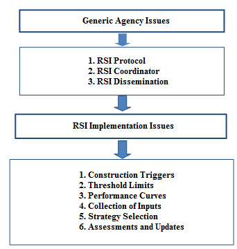This figure shows a flowchart illustrating the framework for implementing the new remaining service interval (RSI) terminology. The figure contains four separate boxes that are stacked on top of each other in a column and are separated with downward arrows representing flow between the boxes. The top box is labeled “Generic Agency Issues.” The second box contains the following text: (1) RSI protocol, (2) RSI coordinator, and (3) RSI dissemination. The third box is labeled “RSI Implementation.” The final box contains the following text: (1) construction triggers, (2) threshold limits, (3) performance curves, (4) collection of inputs, (5) strategy selection, and (6) assessments and updates.