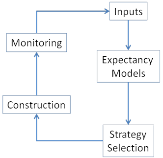 This figure shows a flowchart of the future pavement construction needs process. The flow chart consists of five boxes that each containing a different element of the process. The first box, which is located in the upper right corner of the figure, is labeled  Inputs.  An arrow extends from the bottom of the box downward and connects to the top of the second box labeled  Expectancy Models.  An arrow extends from the bottom of the box downward and connects to the third box labeled  Strategy Selection.  An arrow extends from the left of the third box upward (signifying a clockwise motion) and connects to the fourth box labeled  Construction.  An arrow extends from the top of the box upward and connects to the final box labeled  Monitoring.  An arrow extends from the box and connects back to the first box labeled  Inputs,  completing the flowchart