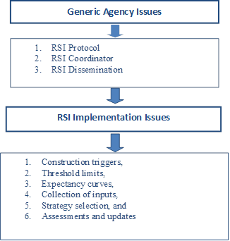 This figure shows a flowchart illustrating the framework for implementing the new remaining service interval (RSI) terminology. The figures contains four separate boxes that are stacked on top of each other in a column and are separated with downward arrows representing flow between the boxes. The top box is labeled  Generic Agency Issues.  The second box contains the following text:  (1) RSI protocol,(2) RSI coordinator, and (3) RSI dissemination.  The third box is labeled  RSI Implementation.  The final box contains the following text:  (1) Construction triggers, (2) threshold limits,(3) expectancy curves, (4) collection of inputs, (5) strategy selection, and (6) assessments and updates