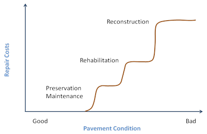 This graph shows the conceptual relationship between agency repair costs as a function of pavement condition. The y-axis shows repair costs, and the x-axis shows pavement condition with a scale from left to right ranging from good to bad. The line starts about one-third of the way across the x-axis. It begins as a slightly curved, parabolic upward trend labeled Preservation Maintenance. The line then plateaus to the right, about 25 percent up the y-axis to about the midway point of the x-axis. The line then continues upward in a slightly curved, parabolic trend again until it reaches another plateau that is about 50 percent up the y-axis and about 75 percent across the x-axis. This plateau is labeled Rehabilitation. The line then continues upward in a slightly curved, parabolic trend again until it reaches another plateau, near the top of the y-axis and near the end of the x-axis. This plateau is labeled Reconstruction. 