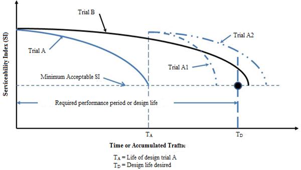 This graph shows the service histories of several trial pavement designs incorporating future overlays from the 1986 American Association of State Highway and Transportation Officials (AASHTO) Guide for Design of Pavement Structures. The y-axis shows Serviceability Index (SI), and the x-axis shows time or accumulated traffic. Below the x-axis is a legend defining two different times (TA (life of design trial A) and TD (design life desired)) which are found on the x-axis. The graph consists of four different concave downward curves. The first two curves originate from the same point along the top of the y-axis. The first curve is labeled Trial A. This curve continues to the point denoted TA on the x-axis. The y-axis value at this point is labeled Minimum Acceptable SI. The second curve is labeled Trial B. This curve continues just past the point denoted TD on the x-axis. The y-axis value at this point is labeled Minimum Acceptable SI, which is further right than where the Trial A curve ends. At the point labeled TD on the x-axis, there is a long dashed vertical line that intersects both the horizontal Minimum Acceptable SI line and the Trial B curve. At the intersection of the two lines, which is below the Trial B curve, there is a black circle outlined in blue. The distance on the x-axis from the origin to time TD is labeled Required performance period of design life and is placed just below the Minimum Acceptable SI line. Two arrows extend outward from the label-one reaching to the y-axis and the other reaching to the vertical line at TD to signify the distance. At the intersection of the Trial A curve and the minimum acceptable SI line is a vertical dashed line that extends to the y-value where the original blue curve began. From this point, two additional concave downward curves originate. The first curve is depicted by a line that is labeled Trial A1. The second curve is labeled Trial A2. The Trial A2 curve extends further across the x-axis and has a smaller slope than the Trial A1 curve. Both curves end when they reach the minimum acceptable SI line.