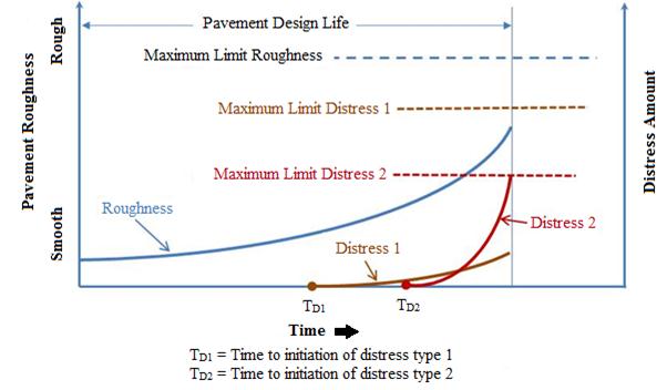 This graph shows the hypothetical distress-based pavement design approach consisting of pavement roughness and two distress types. The left y-axis shows pavement roughness and ranges from smooth on the bottom to rough on the top. The right y-axis on the right shows distress amount. The x-axis shows time with an arrow pointing to the right. There are two times labeled on the x-axis: T subscript D1 (time to initiation of distress type 1) and T subscript D2 (time to initiation of distress type 2). The graph consists of three concave curves that move in the upward direction. The first curve is labeled Roughness and originates from the left y-axis just above the origin. The curve extends until it reaches a vertical line that extends upward from the x-axis and is located about 75 percent across the x-axis. The distance from the left y-axis and the vertical line is labeled Pavement Design Life. The second curve is labeled Distress 1 and originates from point T subscript D1 on the x-axis, which is about 50 percent across the axis. The curve terminates when it reaches the vertical line. The third curve is labeled Distress 2 and originates from point T subscript D2 on the x-axis, which is about 65 percent across the axis. The curve terminates when it reaches the vertical line. The distress 2curve has the steepest slope, followed by the roughness curve and finally the distress 1 curve. There are three dashed horizontal lines that intersect the vertical line. From top to bottom, they are labeled Maximum Limit Roughness, Maximum Limit Distress 1, and Maximum Limit Distress 2. The roughness curve terminates between the maximum limit distress 1 and maximum limit distress 2 lines. The distress 1 curve terminates below the maximum limit distress 2 line, and the distress 2 curve terminates at the maximum limit distress 2 line.