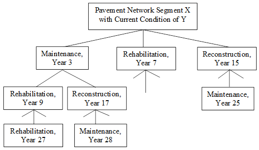 This flowchart shows a partial set of possible combinations of construction events and schedule of activities. The figure consists of nine rectangles formatted in an organization tree structure containing four rows. At the top of the diagram in the first row is the largest rectangle labeled Pavement Network Segment X with Current Condition of Y. Below this rectangle is a row containing three rectangles. These rectangles are connected to the first rectangle with lines. The rectangles read from left to right, Maintenance, Year 3, Rehabilitation, Year 7, and Reconstruction, Year 15. The third row contains three rectangles; two are centered below the first rectangle, and one is directly below the third rectangle of the second row. The rectangles read from left to right, Rehabilitation, Year 9, Reconstruction, Year 17, and Maintenance, Year 25. The first two rectangles of the third row are connected to the rectangle above them by lines, and the rectangle on the far right of the third row is connected to the rectangle above it with an upward arrow. The final row contains two rectangles that are directly below the two rectangles on the left from the third row. The rectangles are connected to the rectangles above them with upward arrows. The rectangles read from left to right, Rehabilitation, Year 27 and Maintenance, Year 28.