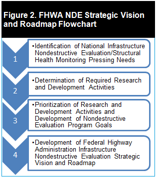 Figure 2. FHWA NDE Strategic Vision and Roadmap Flowchart 