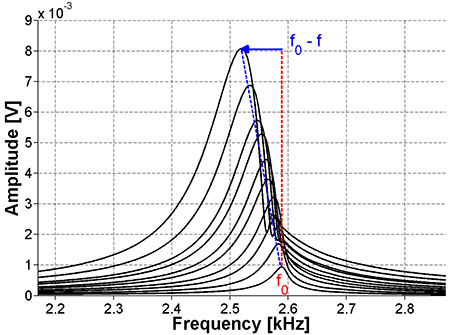 Figure 2. Graph. Shift of resonance frequency for increasing excitation strength (measurements performed on a typical CPT specimen). The graph shows resonance spectra of a typical concrete prism test specimen obtained for different levels of excitation. The resonance frequency of the specimen (represented as a peak in each spectrum) shows a downward shift with the increase in impact strengths. It has been shown that the amount of the downward shift is proportional to the amount of damage occurring in the specimen in terms of the density of microcracks.