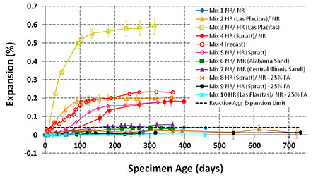 Figure 6. Graph. All ASTM C1293 expansion results. The graph shows expansion as a percentage on the y-axis and Specimen Age in days on the x-axis. The plot graphs all 10 mixes; Mix 3 non-reactive (NR)/moderately to highly reactive (HR) (Las Placitas) has the largest expansion percentage; Mix 8 HR (Spratt)/NR—25 percent fly ash (FA) and Mix 9 NR/HR (Spratt)—25-percent FA have the longest specimen age; and Mix 10R has the smallest expansion percentage and shortest specimen age.