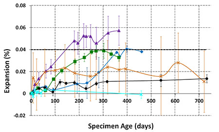 Figure 7. Graph. Greater detail for the less expansive mixes. The graph shows expansion as a percentage on the y-axis and Specimen Age in days on the x-axis. The plot gives more detail of the same information as in Figure 6 for Mixes 1 non-reactive (NR)/NR, 6 NR/Potentially (or May be) Reactive (MR) (Alabama Sand), 7 NR/MR (Central Illinois Sand), 8 moderately to highly reactive (HR) (Spratt)/NR—25-percent fly ash (FA), 9 NR/HR (Spratt)—25-percent FA, and 10 HR (Las Placitas)/NR—25-percent FA.
