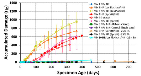 Figure 9. Graph. Cumulative nonlinearity for all mixes. The graph shows accumulated damage (eta subscript c) on the y-axis and Specimen Age in days on the x-axis. Taking the measured nonlinearity as an instantaneous measure, the data are integrated to find the accumulated damage. Using the accumulated damage for these mixtures, some distinctions can be seen between the mixtures that could not be seen from the instantaneous nonlinearity.