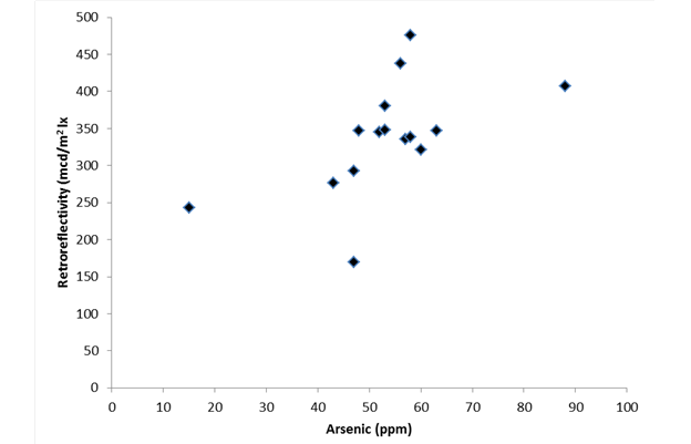 Relationship between mean arsenic content and mean retroreflectivity of each sample of glass beads evaluated within this research. Plot shows data for all 15 samples used in this research. The Pearson’s product moment correlation coefficient (r) for the dataset was determined to be 0.564, suggesting a positive moderate correlation may exist between the arsenic content and retroreflective performance.