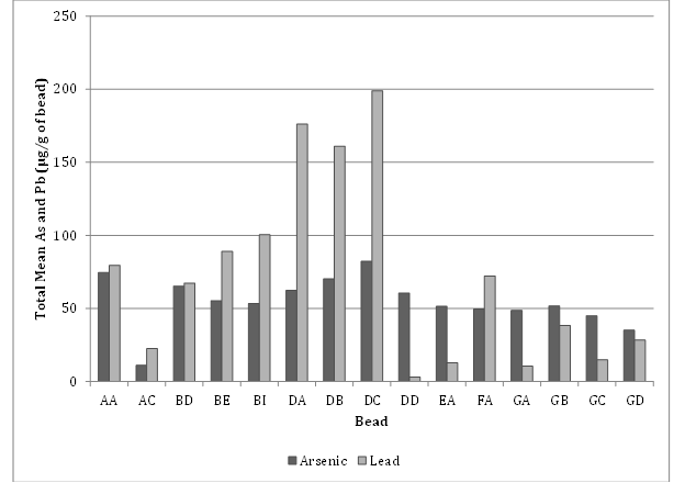 Total mean arsenic and lead (ppm) content in the glass beads supplied by the State transportation department participants. For each of the 15 samples, the graph presents two bars, one each indicating the arsenic and lead content of that sample. There is considerable variability among samples. The x axis is sample, and the y axis is total mean content in micro grams of metal per gram of bead.