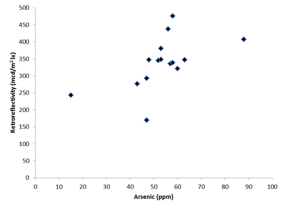 Relationship between mean arsenic content and mean retroreflectivity of each sample of glass beads evaluated within this research. Plot shows data for all 15 samples used in this research. The x axis is arsenic content of the beads in ppm, and the y axis is the retroreflectivity of markings using beads from the samples in mcd/(m2 lx).