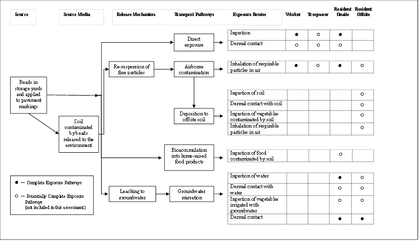 Conceptual site exposure model for pavement-marking beads. The diagram evaluates the potential exposure pathways for each of the exposure scenarios: Worker, Trespasser, Resident On-Site, and Resident Off-Site.