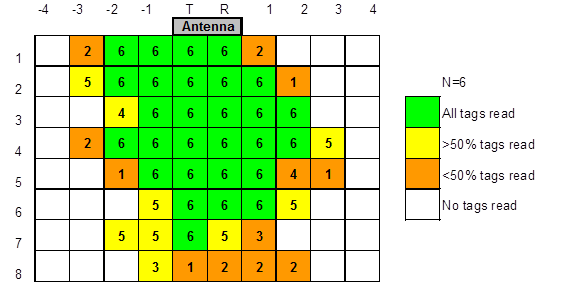 All distances are in feet (1 ft = 0.305 m). T=transmit side of antenna, R=receive side. This diagram consists of a grid that is 10 by 8 cells in dimension. An antenna is located on the top of the grid on the middle two columns. These columns are labeled T and R. The cells to the right of the R are numbered 1, 2, 3, and 4, respectively. The cells to the left of the T are numbered -1, -2, -3, and -4, respectively. Therefore, the columns from left to right are labeled -4, -3, -2, -1, T, R, 1, 2, 3, and 4. The rows are numbered 1, 2, 3, 4, 5, 6, 7, and 8 from the top. The cells within the grid show the number of tags read. The first row contains the following numbers within the cells: blank, 2, 6, 6, 6, 6, 2, blank, blank, and blank. The second row contains the following numbers within the cells: blank, 5, 6, 6, 6, 6, 6, 1, blank, and blank. The third row contains the following numbers within the cells: blank, blank, 4, 6, 6, 6, 6, 6, blank, and blank. The fourth row contains the following numbers within the cells: blank, 2, 6, 6, 6, 6, 6, 6, 5, and blank. The fifth row contains the following numbers within the cells: blank, blank, 1, 6, 6, 6, 6, 4, 1, and blank. The sixth row contains the following numbers within the cells: blank, blank, blank, 5, 6, 6, 6, 5, blank and blank. The seventh row contains the following numbers within the cells: blank, blank, 5, 5, 6, 5, 3, blank, blank and blank. The eighth row contains the following numbers within the cells: blank, blank, blank, 3, l , 2, 2, 2, 2, blank, and blank. A legend on the right indicates the color coding of the number of tags read. A blank cell represents a cell where no tags were read. The maximum number of possible tags read is six.
