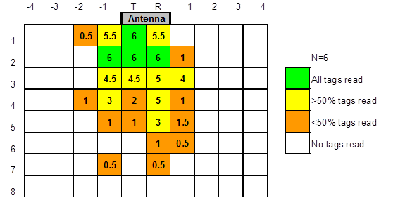 All distances are in feet (1 ft = 0.305 m). T=transmit side of antenna, R=receive side. This diagram consists of a grid that is 10 by 8 cells in dimension. An antenna is located on the top of the grid on the middle two columns. These columns are labeled T and R. The cells to the right of the R are numbered 1, 2, 3, and 4, respectively. The cells to the left of the T are numbered -1, -2, -3, and -4, respectively. Therefore, the columns from left to right are labeled -4, -3, -2, -1, T, R, 1, 2, 3, and 4. The rows are numbered 1, 2, 3, 4, 5, 6, 7, and 8 from the top. The cells within the grid show the number of tags read. The first row contains the following numbers within the cells: blank, blank, 0.5, 5.5, 6, 5.5, blank, blank, blank, and blank. The second row contains the following numbers within the cells: blank, blank, blank, 6, 6, 6, 1, blank, blank, and blank. The third row contains the following numbers within the cells: blank, blank, blank, 4.5, 4.5, 5, 4, blank, blank, and blank. The fourth row contains the following numbers within the cells: blank, blank, l, 3, 2, 5, 1, blank, blank and blank. The fifth row contains the following numbers within the cells: blank, blank, 3, 4.5, 5, 6, 6, 2.5, blank, and blank. The sixth row contains the following numbers within the cells: blank, blank, blank, blank, blank, 1, 0.5, blank, blank and blank. The seventh row contains the following numbers within the cells: blank, blank, blank, 0.5, blank, 0.5, blank, blank, blank, and blank. The eighth row contains the following numbers within the cells: blank, blank, blank, blank, blank, blank, blank, blank, blank, and blank. A legend on the right indicates the color coding of the number of tags read. A blank cell represents a cell where no tags were read. The maximum number of possible tags read is six.