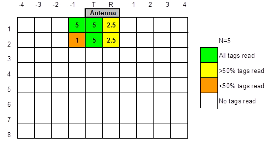 All distances are in feet (1 ft = 0.305 m). T=transmit side of antenna, R=receive side. This diagram consists of a grid that is 10 by 8 cells in dimension. An antenna is located on the top of the grid on the middle two columns. These columns are labeled T and R. The cells to the right of the R are numbered 1, 2, 3, and 4, respectively. The cells to the left of the T are numbered -1, -2, -3, and -4, respectively. Therefore, the columns from left to right are labeled -4, -3, -2, -1, T, R, 1, 2, 3, and 4. The rows are numbered 1, 2, 3, 4, 5, 6, 7, and 8 from the top. The cells within the grid show the number of tags read. The first row contains the following numbers within the cells: blank, blank, blank, 5, 5, 2.5, blank, blank, blank, and blank. The second row contains the following numbers within the cells: blank, blank, blank, 1, 5, 2.5, blank, blank, blank, and blank. The third through eighth rows contain the following numbers within the cells: blank, blank, blank, blank, blank, blank, blank, blank, blank, and blank. A legend on the right indicates the color coding of the number of tags read. A blank cell represents a cell where no tags were read. The maximum number of possible tags read is five.