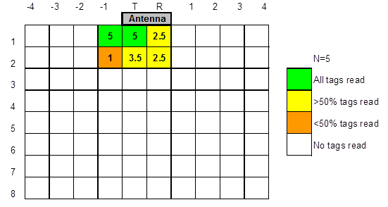 All distances are in feet (1 ft = 0.305 m). T=transmit side of antenna, R=receive side. This diagram consists of a grid that is 10 by 8 cells in dimension. An antenna is located on the top of the grid on the middle two columns. These columns are labeled T and R. The cells to the right of the R are numbered 1, 2, 3, and 4, respectively. The cells to the left of the T are numbered -1, -2, -3, and -4, respectively. Therefore, the columns from left to right are labeled -4, -3, -2, -1, T, R, l, 2, 3, and 4. The rows are numbered 1, 2, 3, 4, 5, 6, 7, and 8 from the top. The cells within the grid show the number of tags read. The first row contains the following numbers within the cells: blank, blank, blank, 5, 5, 2.5, blank, blank, blank, and blank. The second row contains the following numbers within the cells: blank, blank, blank, 1, 3.5, 2.5, blank, blank, blank, and blank. The third through eighth rows contain the following numbers within the cells: blank, blank, blank, blank, blank, blank, blank, blank, blank, and blank. A legend on the right indicates the color coding of the number of tags read. A blank cell represents a cell where no tags were read. The maximum number of possible tags read is five.