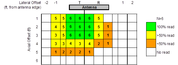All distances are in feet (1 ft = 0.305 m). This diagram consists of a grid that is 10 by 8 cells in dimension. An antenna is located on the top of the grid on the middle two columns. These columns are labeled T and R. There is a blank cell between the T and R. The cells to the right of the R are labeled blank, blank, l, and 2. The cells to the left of the T are labeled blank, blank, -1, and -2. Therefore, the columns from left to right are labeled -2, -1, blank, blank, T, blank, R, blank, blank, 1, and 2. The rows are numbered 1, 2, 3, 4, 5, and 6 from the top and are labeled Axial Offset (ft.). The cells within the grid show the number of tags read. The first row contains the following numbers within the cells: blank, 5, 5, 6, 6, 6, 5, blank, blank, blank, and blank. The second row contains the following numbers within the cells: blank, 4, 5, 6, 6, 6, 5, 1, blank, blank, and blank. The third row contains the following numbers within the cells: blank, 3, 5, 6, 6, 6, 5, 1, blank, blank, and blank. The fourth row contains the following numbers within the cells: blank, 3, 3, 4, 3, 4, 2, l, blank, and blank. The fifth row contains the following numbers within the cells: blank, 1, 2, 2, 2, 1, blank, blank, blank, blank, blank, blank, blank, and blank. The sixth row contains the following numbers within the cells: blank, blank, blank, blank, blank, blank, blank, blank, blank, and blank. A legend on the right indicates the color coding of the number of tags read. A blank cell represents a cell where no tags were read. The maximum number of possible tags read is six.