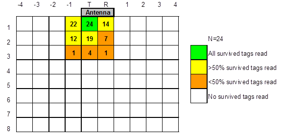 All distances in are feet (1 ft = 0.305 m). T=transmit side of antenna, R=receive side. This diagram consists of a grid that is 10 by 8 cells in dimension. An antenna is located on the top of the grid on the middle two columns. These columns are labeled T and R. The cells to the right of the R are numbered 1, 2, 3, and 4, respectively. The cells to the left of the T are numbered -1, -2, -3, and -4, respectively. Therefore, the columns from left to right are labeled -4, -3, -2, -1, T, R, 1, 2, 3, and 4. The rows are numbered l, 2, 3, 4, 5, 6, 7, and 8 from the top. The cells within the grid show the number of tags read. The first row contains the following numbers within the cells: blank, blank, blank, 22, 24, 14, blank, blank, blank, and blank. The second row contains the following numbers within the cells: blank, blank, blank, 12, 19, 7, blank, blank, blank, and blank. The third row contains the following numbers within the cells: blank, blank, blank, 1, 4, 1, blank, blank, blank, and blank. The fourth through eighth rows contain the following numbers within the cells: blank, blank, blank, blank, blank, blank, blank, blank, blank, and blank. A legend on the right indicates the color coding of the number of survived tags read. A blank cell represents a cell where no tags were read. The maximum number of possible tags read is 24.