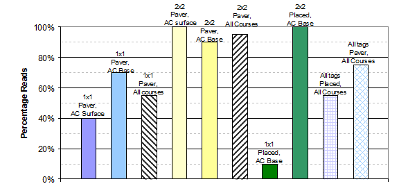 This chart shows the various tag types, types of placement and type of pavement. The y-axis is labeled Percentage Reads and ranges from 0 to 100 percent by increments of 20 percent. The chart consists of 10 bars labeled from left to right as lxl Paver, AC Surface, lxl Paver, AC Base, lxl Paver, All Courses, 2x2 Paver, AC Surface, 2x2 Paver, AC Base, 2x2 Paver, All Courses, lxl Placed, AC Base, 2x2 Placed, AC Base, All tags Placed, All Courses, and All tags Paver, All Courses. The values for these 10 categories are approximately 40, 70, 55, 100, 90, 95, 10, 10, 55, and 75 percent, respectively.