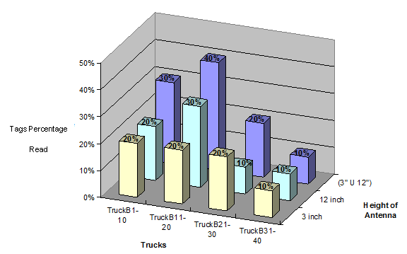 This chart consists of a three-dimensional bar chart. The y-axis is labeled Tags Percentage Read and is labeled from 0 to 50 percent by increments of 10 percent. The labels on the x-axis from left to right are Truck Bl-10, Truck Bl 1-20, Truck B21-30, and Truck B31-40. The z-axis is labeled Height of Antenna and consists of 3 inch,12 inch, and (3 U 12). The values for the antenna height of 3 inches from left to right are 20, 20, 20, and 10 percent. The values for the antenna height of 12 inches from left to right are 20, 30, 10, and 10 percent. The values for the antenna height of (3 U 12) from left to right are 30, 40, 20, and 10 percent.
