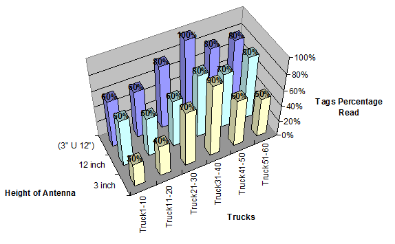 This chart consists of a three-dimensional bar chart. The y-axis is labeled Tags Percentage Read and is labeled from 0 to 100 percent by increments of 20 percent. The labels on the x-axis from left to right are Truck 1-10, Truck 11-20, Truck 21-30, Truck 31-40, Truck 41-50, and Truck 51-60. The z-axis is labeled Height of Antenna and consists of 3 inch, 12 inch, and (3 U 12). The values for the antenna height of 3 inches from left to right are 30, 40, 70, 90, 60, and 50 percent. The values for the antenna height of 12 inches from left to right are 60, 50, 60, 80, 70, and 80 percent. The values for the antenna height of (3 U 12) from left to right are 60, 60, 80, 100, 80, and 80 percent.