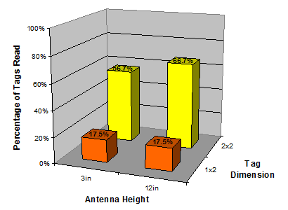 This chart consists of a three-dimensional bar chart. The y-axis is labeled Percentage of Tags Read and is labeled from 0 to 100 percent by increments of 20 percent. The labels on the x-axis from left to right are 3in and 12in. The z-axis is labeled Tag Dimension and consists of lx2 and 2x2. The values for the tag dimension of lx2 are both 17.5 percent. The values for the tag dimension of 2x2 from left to right are 56.7 and 66.7 percent.