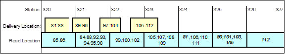 Bold italics identify tag IDs that are displaced more than one station (100 ft/30 m) from their delivery location. This chart consists of an illustration of stations, delivery location, and read location. Along the top of the illustration are the station numbers, which read from left to right 320, 321, 322, 323, 324, 325, 326, and 327. Below the stationing is the delivery location. The delivery location is represented by rectangles and contains the tag numbers that were delivered at that location. The first delivery location is centered between station 320 and 321 and contains tags numbered 81-88. The second delivery location begins just before station 321 and extends about one-third of the way through station 321 and contains tags numbered 89-96. The third delivery location is centered at the beginning of station 322 (i.e., half in station 321 and half in station 322) and contains tags numbered 97-104. The fourth delivery location is centered at the beginning of station 323 (i.e., half in station 322 and half in station 323) and contains tags numbered 105-112. The read locations show which tags were read within the distance between stations. The first read location (between stations 320 and 321) contains tags 85 and 86. The second read location (between stations 321 and 322) contains tags 84, 88, 92, 93, 94, 95, and 98. The third read location (between stations 322 and 323) contains tags 99, 100, and 102. The fourth read location (between stations 323 and 324) contains tags 105, 107, 108, and 109. The fifth read location (between stations 324 and 325) contains tags 81, 106, 110, and 111. Tag 81 is bold and italicized. The sixth read location (between stations 325 and 326) contains tags 90, 101, 103, and 105. All of these values are bold and italicized. The seventh read location (between stations 326 and 327) contains tag 112.