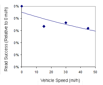 (1 mi/h = 1.6 km/h.) This graph consists of a scatter plot comparing vehicle speed and read success rate. The y-axis is labeled Read Success (Relative to 0 mph) and is labeled 0 percent to 100 percent by increments of 20 percent. The x axis is labeled Vehicle Speed (mi/h) and is labeled 0 to 50 by increments of 10. There are four points contained in the plot that are located at approximately (0, 100), (15, 70), (30, 75), and (45, 70). A line of best fit begins at (0, 90) and extends through approximately (50, 63).