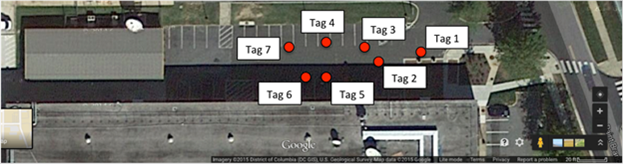 This photo consists of a rectangular image of parking Lot EE. The map labels the tag locations using rectangles. The top row of tags contains tag 7, tag 4, and tag 3, from left to right. The bottom row of tags contains tag 6, tag 5, and tag 2, from left to right. Tag 1 is located at the end of the top row, but is located slightly lower. The permeability and density test locations are indicated by circles. There are seven such locations. These locations are right bottom of tag 7, right bottom of tag 4, center bottom of tag 3, center bottom of tag 1, top between tags 6 and 5, top left of tag 5, and top left of tag 2.
