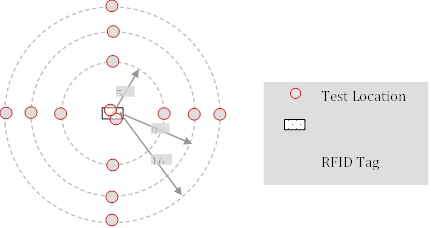 This diagram shows the location of the test locations compared with the location of the tag. The tag, which is represented by a rectangle, is located in the center of the figure. There are three concentric circles with diameters of 5, 9, and 16 ft, as indicated by arrows, which are centered about the tag. Test locations are indicated by circles. There are test locations at roughly 0 degrees, 90 degrees, 180 degrees, and 270 degrees on each concentric circle. There are also two test locations located over the radio frequency identification tag, one on the upper left and one on the bottom right.